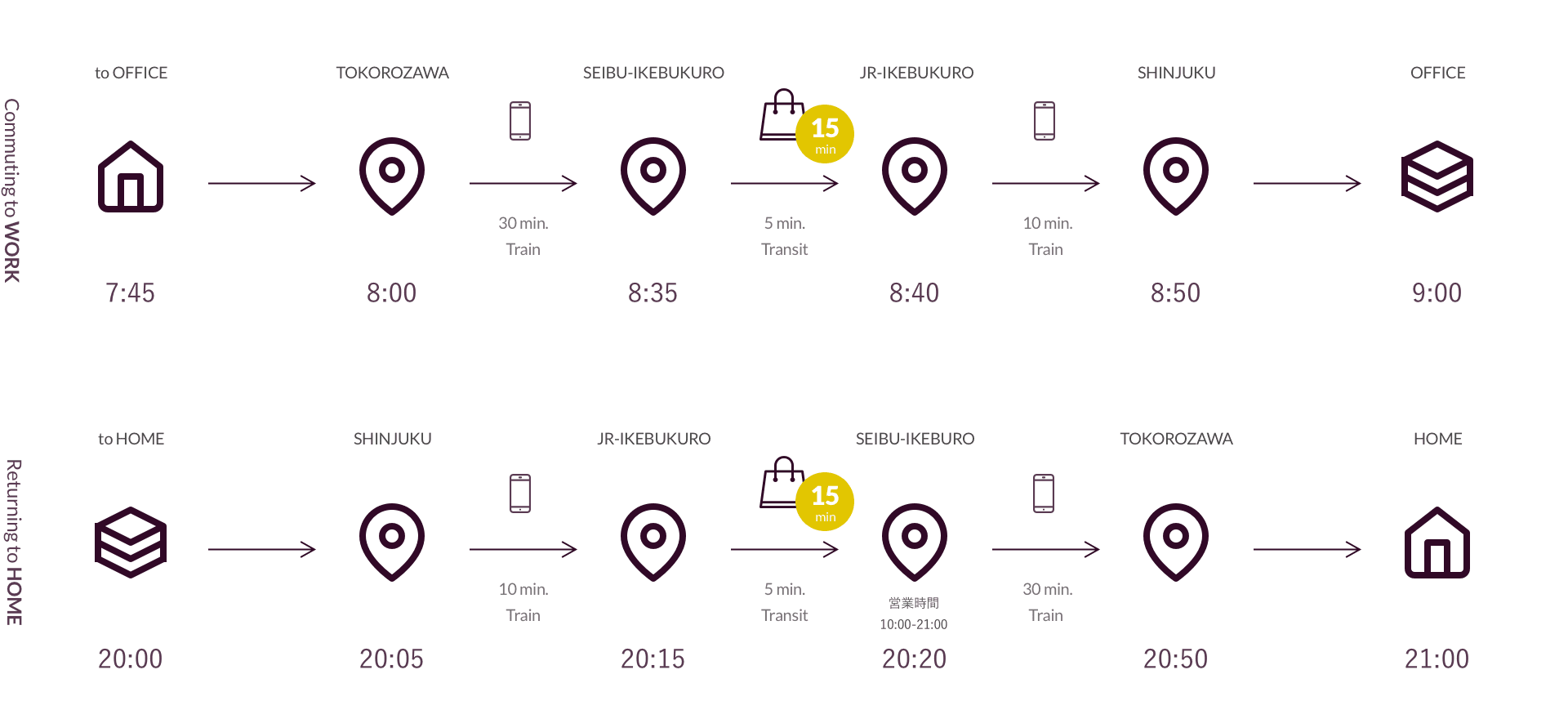 ペルソナAの通勤・帰宅時の行動