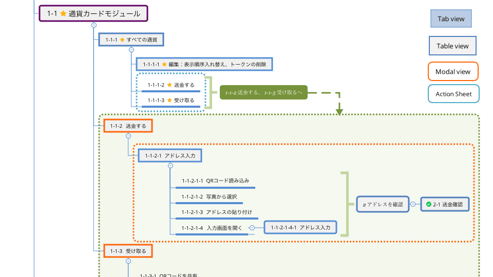 送金時はフローが長いため階層が深くなりすぎないように調整をしていった