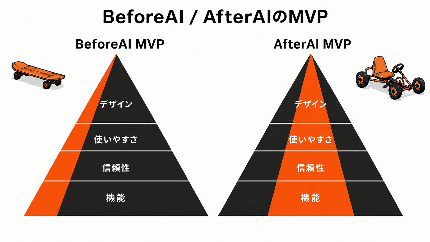 BeforeAIとAfterAIのMVP比較 — スケートボードから、完成度を保った広いスコープへ