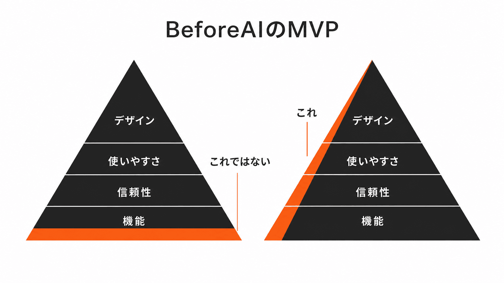 BeforeAIのMVP — 機能だけではなく、全品質層を細く作る