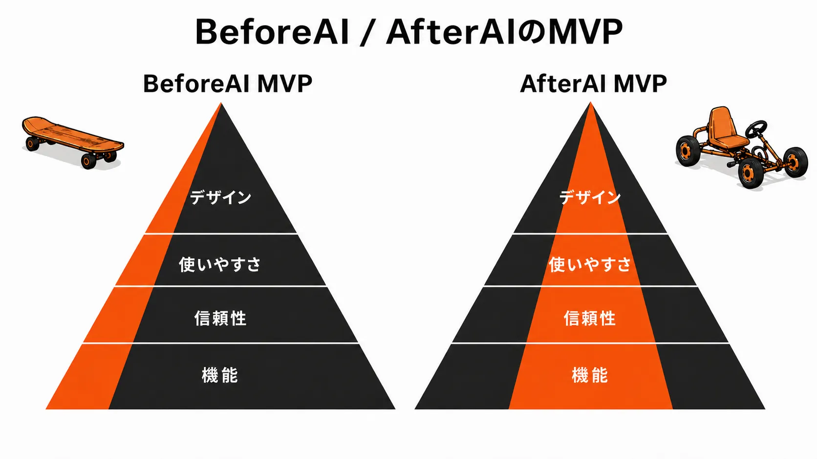 BeforeAIとAfterAIのMVP比較 — スケートボードから、完成度を保った広いスコープへ