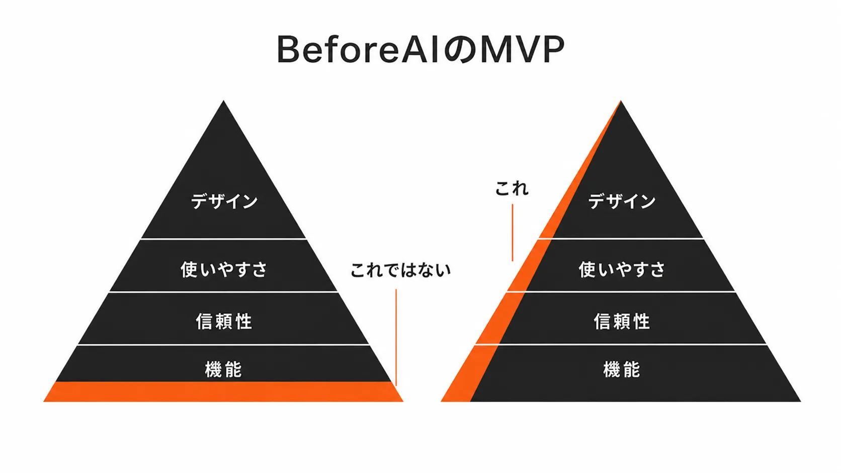 BeforeAIのMVP — 機能だけではなく、全品質層を細く作る
